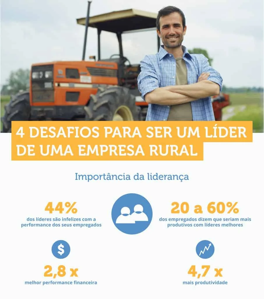 infográfico projetado para discutir a liderança no setor do agronegócio. A parte superior exibe a foto de um ho