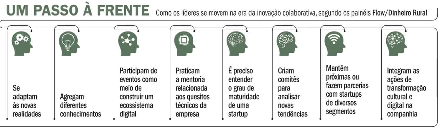 Este infográfico, intitulado ‘Um Passo à Frente’, detalha as oito principais características e ações de líderes modernos na e
