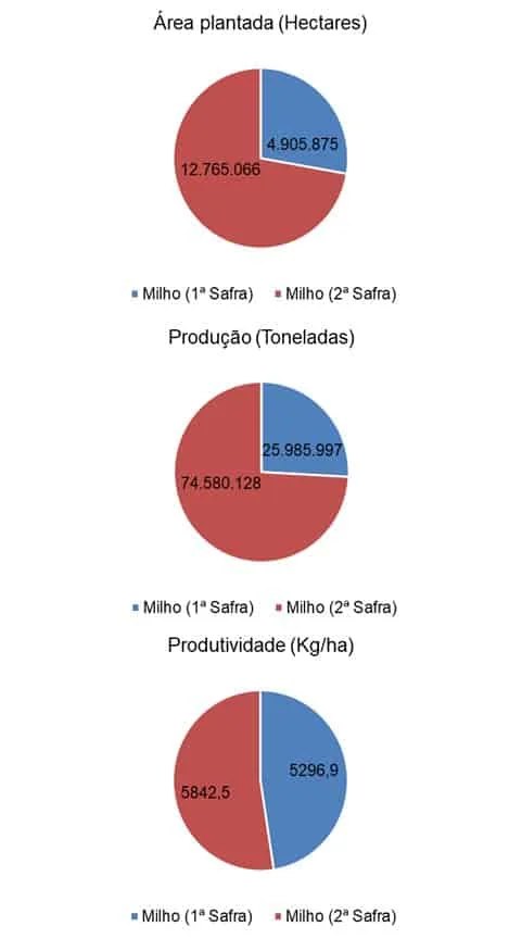 A imagem apresenta três gráficos de pizza que comparam dados da primeira e da segunda safra de milho. O primeiro gráfico, ‘Ár