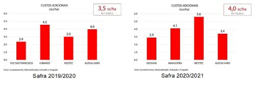 dois gráficos de barras comparativos que analisam os ‘Custos Adicionais’ em sacas por hectare (scs/ha) para as