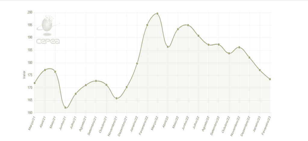 gráfico de linha que ilustra a variação de um indicador de valor ao longo do tempo, de março de 2021 a feve