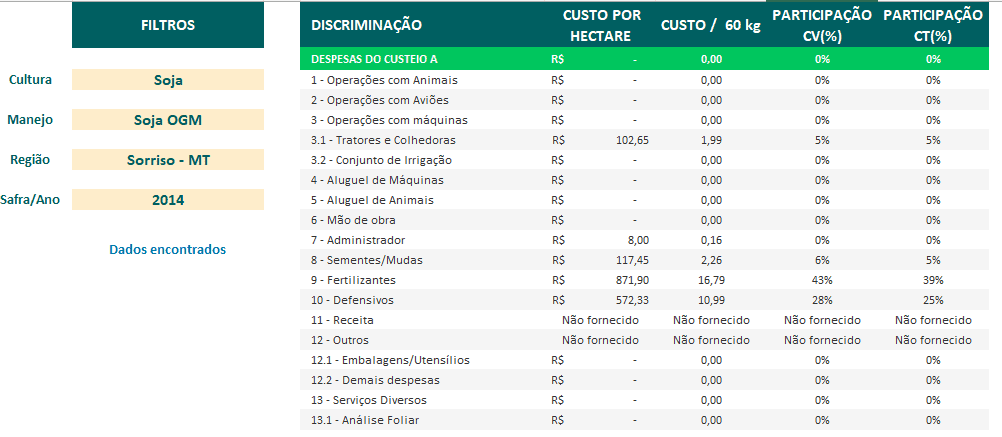 Custo de produção parcial da soja 2021/22 e 2022/23 para duas regiões brasileiras
