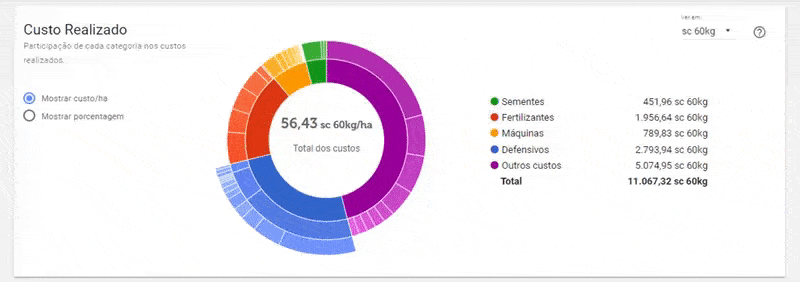 GIF que exibe a tela de ‘Custo Realizado’ do software de gestão Aegro. Ela apresenta um gráfico de rosca multin