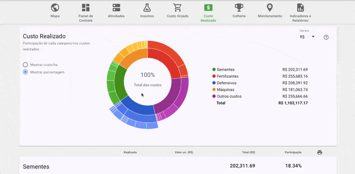 A imagem animada (GIF) exibe a tela de ‘Custo Realizado’ do software de gestão agrícola Aegro. O destaque é um gráfico de ros