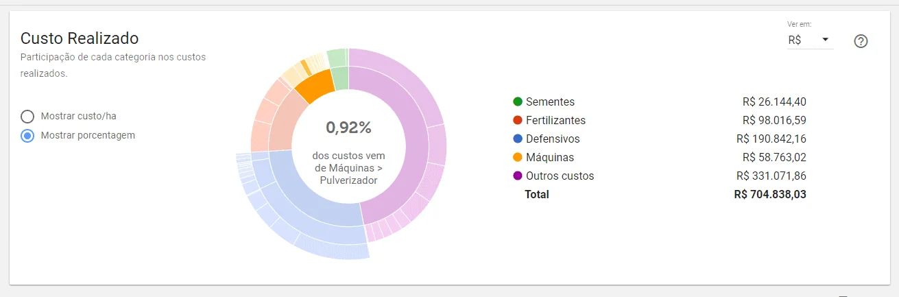 uma tela do software de gestão agrícola Aegro, especificamente o painel de ‘Custo Realizado’. O principal elem