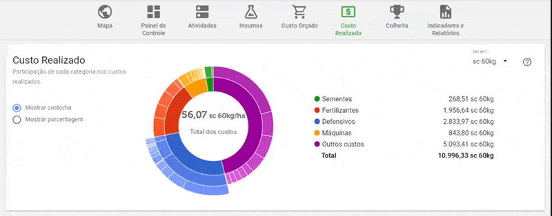 tela de ‘Custo Realizado’ do software de gestão agrícola Aegro. No centro, um gráfico de rosca colorido deta