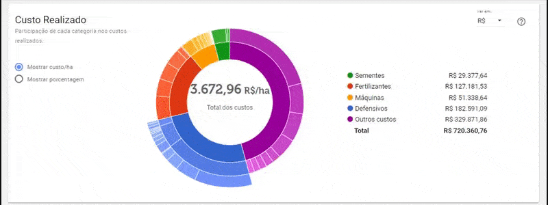GIF que demonstra a funcionalidade ‘Custo Realizado’ do software de gestão agrícola Aegro. A tela exibe um pain