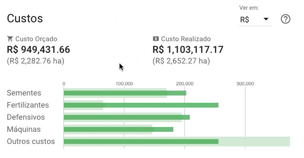 GIF que exibe uma tela de análise de custos de um software de gestão agrícola, como o Aegro. A tela, intitulada