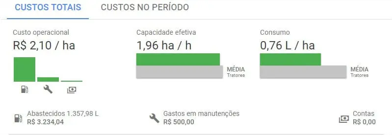 painel de controle (dashboard) de um software de gestão agrícola, especificamente a seção de ‘Custos Totais