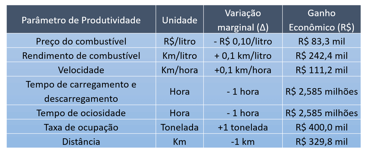 uma tabela que analisa o impacto financeiro de otimizações em diferentes parâmetros de produtividade, provavel