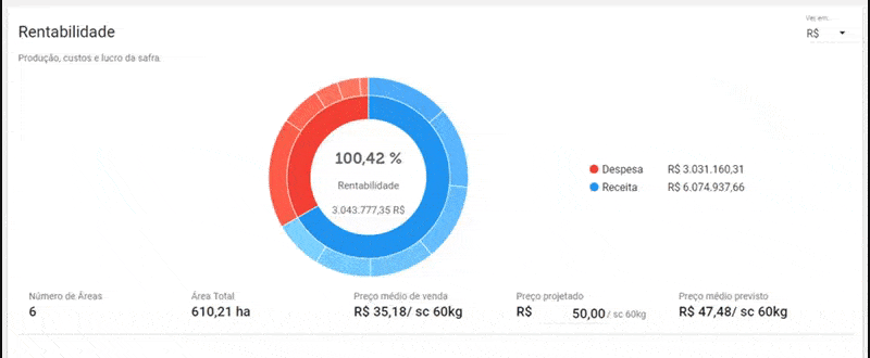 o painel de “Rentabilidade” do software de gestão agrícola Aegro, apresentando uma análise financeira detalhad