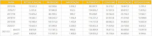 uma tabela detalhada que apresenta o balanço de oferta e demanda de uma commodity agrícola ao longo de várias