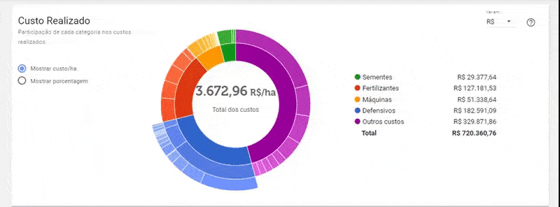tela de ‘Custo Realizado’ de um software de gestão agrícola, como o Aegro. O destaque é um gráfico de rosca