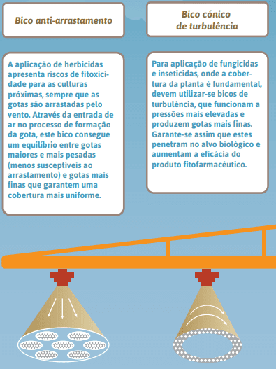 Este infográfico comparativo ilustra as diferenças, funcionalidades e aplicações de dois tipos de bicos de pulverização agríc