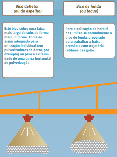 infográfico educativo que compara dois tipos de bicos de pulverização agrícola: o ‘Bico defletor (ou de espelho