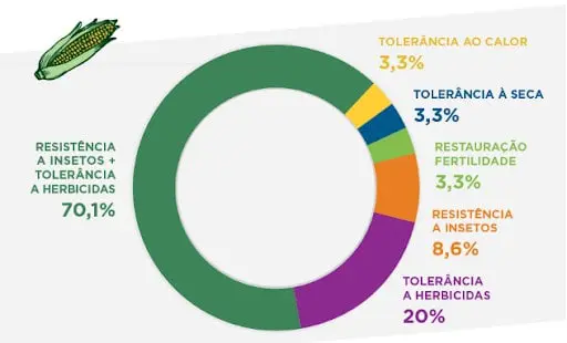 infográfico no formato de gráfico de rosca que detalha a distribuição de características biotecnológicas em