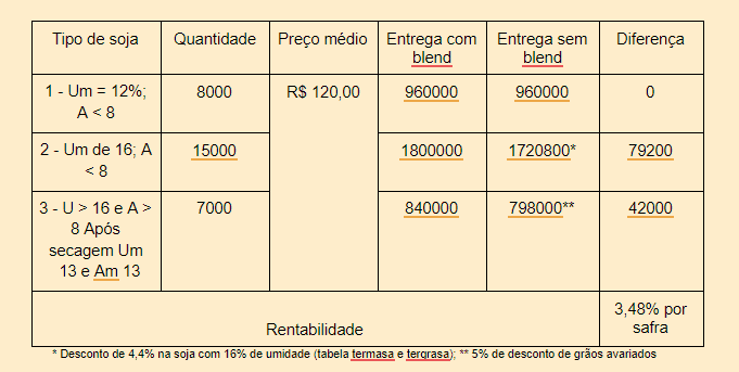 uma tabela comparativa que analisa a rentabilidade da comercialização de soja, contrastando a venda com e sem