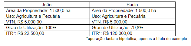 tabela comparativa que ilustra o cálculo do Imposto sobre a Propriedade Territorial Rural (ITR) para d