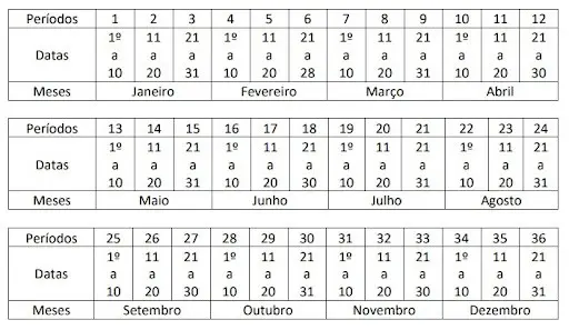 uma tabela que representa um calendário anual dividido em 36 períodos, conhecido como calendário decendial. Ca