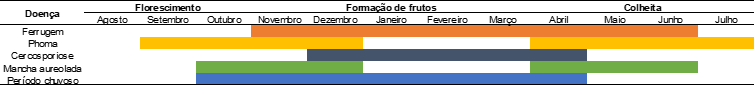 gráfico de barras horizontais, funcionando como um calendário agrícola ou fitossanitário. Ele mapeia a