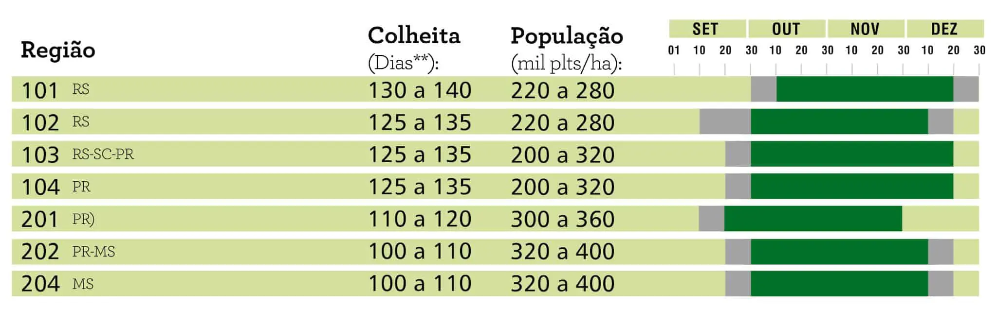 uma tabela informativa, em formato de infográfico, com recomendações técnicas para o plantio agrícola em difer