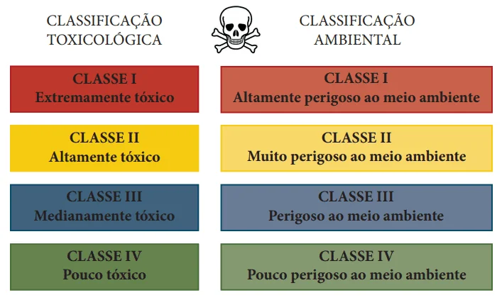 infográfico informativo que detalha a classificação de produtos químicos, como agrotóxicos, em duas categorias