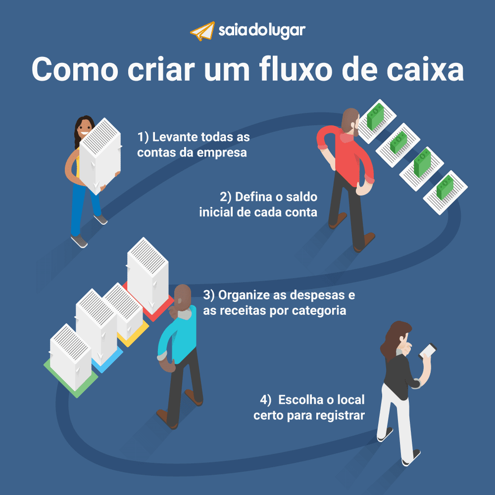 infográfico educacional que ilustra, em quatro passos, como criar um fluxo de caixa para uma empresa. Com um de
