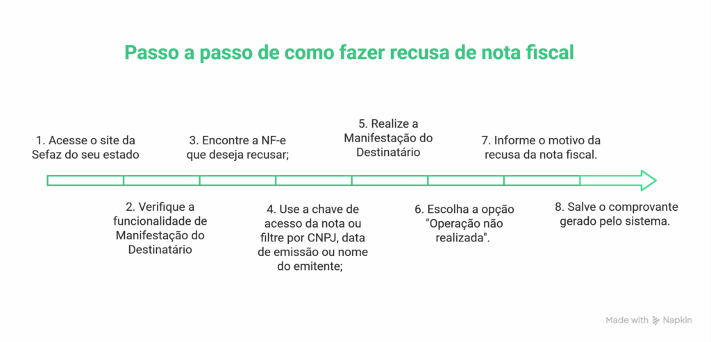infográfico informativo que apresenta um guia visual de ‘Passo a passo de como fazer recusa de nota fiscal’. Ut
