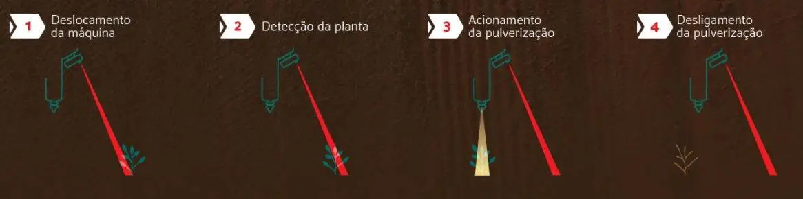 infográfico didático que detalha o funcionamento da tecnologia de pulverização localizada (spot spraying) em qu