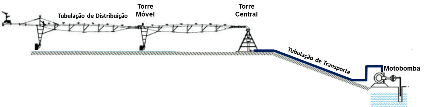 diagrama esquemático que ilustra o funcionamento de um sistema de irrigação por pivô central, uma tecno