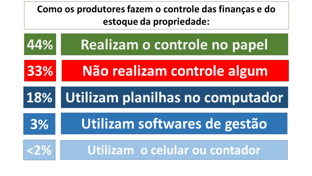 Gráfico sobre gestão financeira e estoque de produtores rurais brasileiros