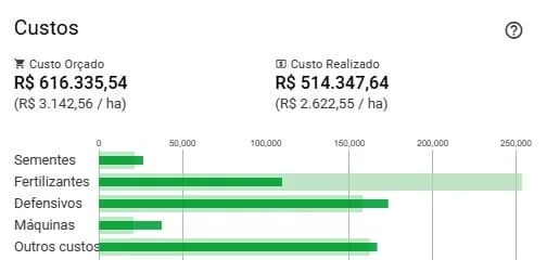 painel de controle de custos de uma propriedade rural, provavelmente uma tela do software Aegro. O relatóri