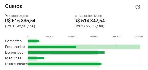 painel de análise de custos de uma propriedade rural, provavelmente uma tela do software de gestão Aegro. O