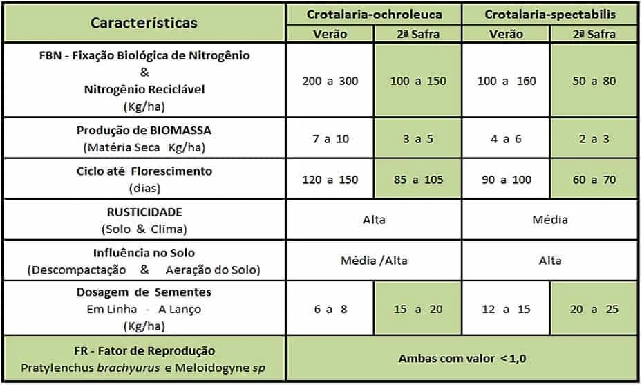 tabela comparativa detalhada entre duas espécies de leguminosas, a Crotalaria-ochroleuca e a Crotalari