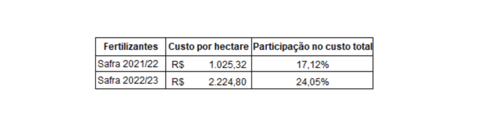 uma tabela comparativa que analisa o custo de fertilizantes em duas safras consecutivas: 2021/22 e 2022/23. A