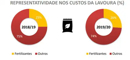infográfico comparativo intitulado ‘REPRESENTATIVIDADE NOS CUSTOS DA LAVOURA (%)’. Ele apresenta dois gráficos