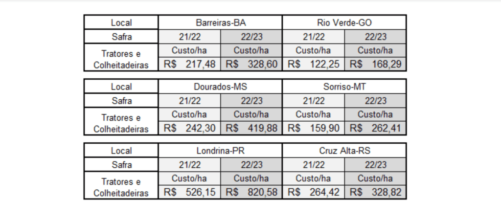 conjunto de três tabelas que comparam o custo por hectare (Custo/ha) de operações com tratores e colheitade