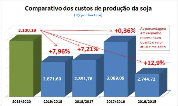 gráfico de barras tridimensional intitulado ‘Comparativo dos custos de produção da soja (R$ por hectare