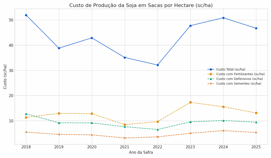 Este gráfico de linhas detalha a evolução do custo de produção da soja, medido em sacas por hectare (sc/ha), ao longo dos ano