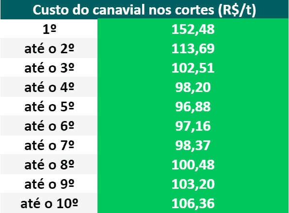 imagem apresenta uma tabela informativa que detalha o ‘Custo do canavial nos cortes (R$/t)’, ou seja, o custo de produção d