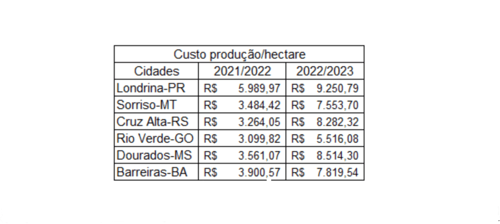uma tabela de dados intitulada ‘Custo produção/hectare’, que compara os custos de produção agrícola em Reais (