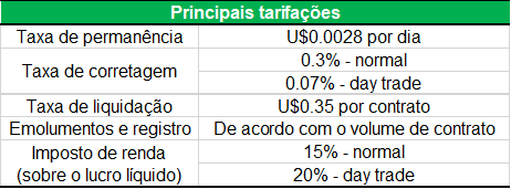 uma tabela informativa com o título ‘Principais tarifações’, apresentando os custos associados a operações fin