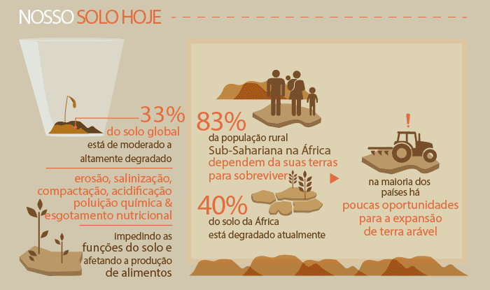 Este é um infográfico informativo sobre o estado atual da degradação do solo em escala global e com um foco específico na Áfr