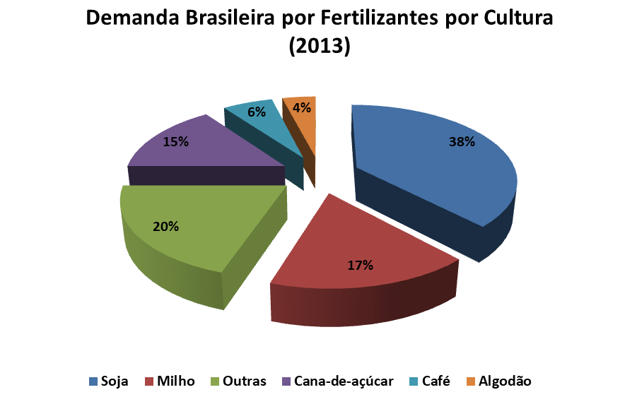 gráfico de pizza em 3D, com fatias explodidas, intitulado ‘Demanda Brasileira por Fertilizantes por Cultura