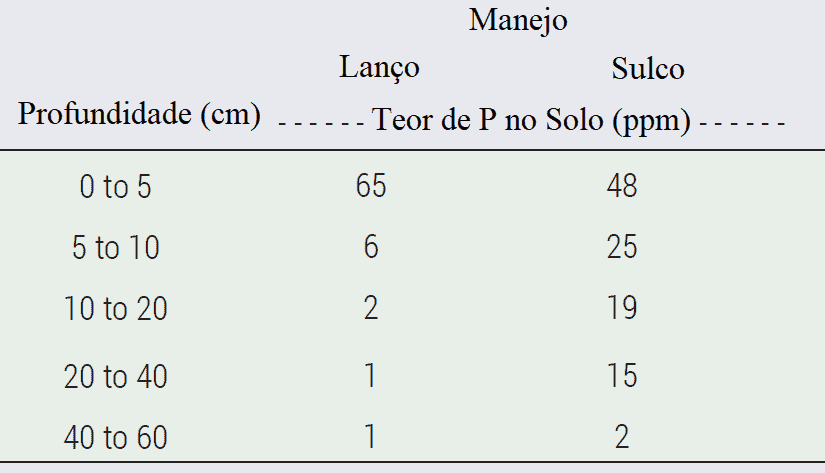 uma tabela comparativa que analisa o teor de fósforo (P) no solo, medido em partes por milhão (ppm), em difere