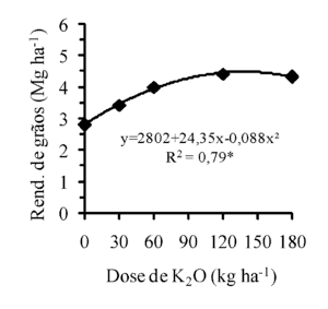 gráfico técnico de dispersão com uma curva de regressão quadrática, ilustrando a relação entre a aplicação