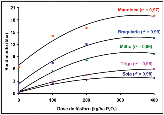 gráfico de dispersão com curvas de tendência que ilustra a relação entre a dose de fósforo (P₂O₅) aplicada