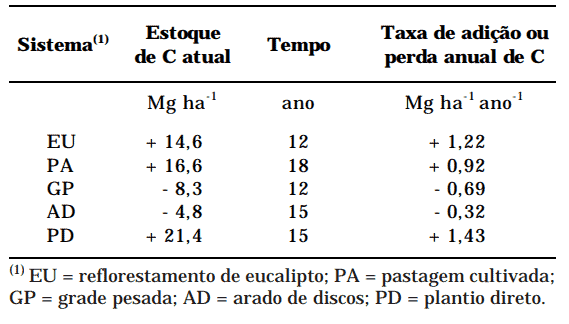 uma tabela científica que compara o impacto de cinco diferentes sistemas de manejo agrícola no estoque de carb
