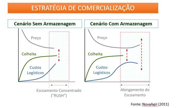 A imagem apresenta dois gráficos comparativos que ilustram a ‘Estratégia de Comercialização’ agrícola, contrastando um ‘Cenár