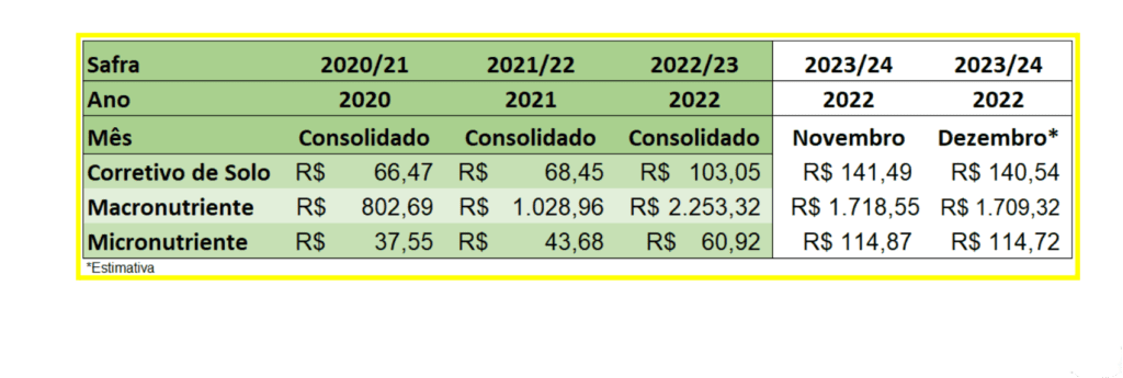 uma tabela comparativa que detalha a evolução dos custos de insumos agrícolas essenciais ao longo de várias sa
